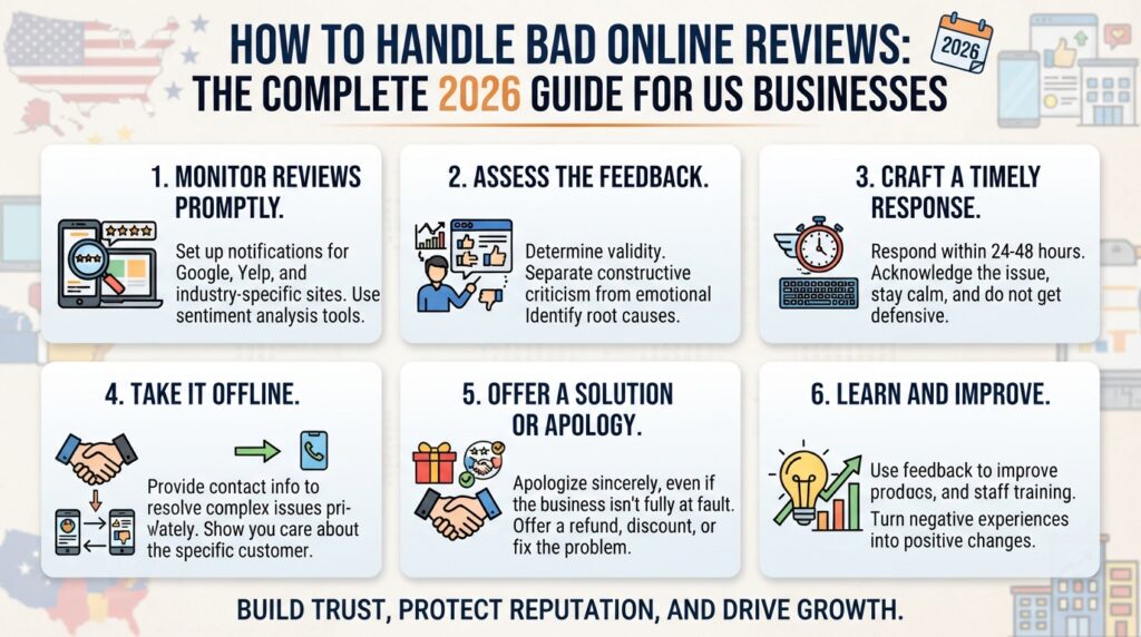 How to Handle Bad Online Reviews: The Complete 2026 Guide for US Businesses